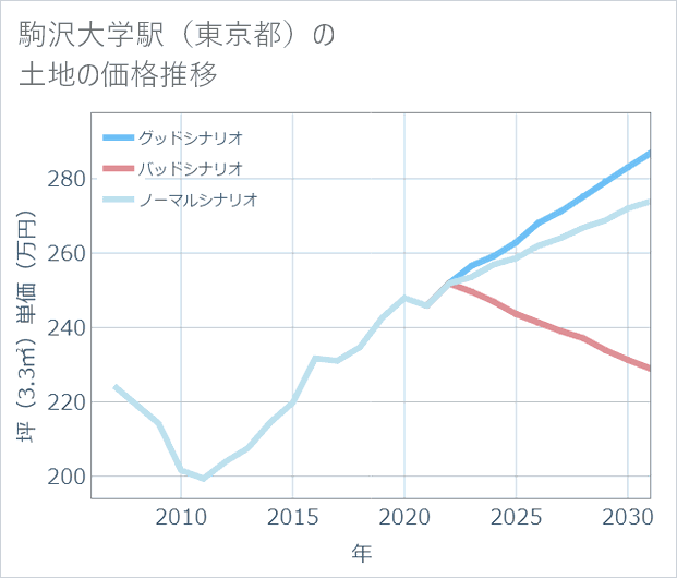 駒沢大学駅(東京都)の土地価格推移