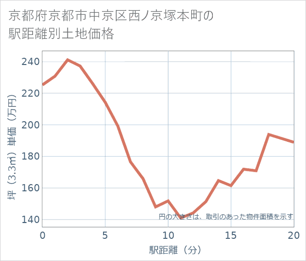 京都府京都市中京区西ノ京塚本町の徒歩距離別の土地坪単価
