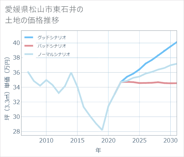 愛媛県松山市東石井の土地価格推移