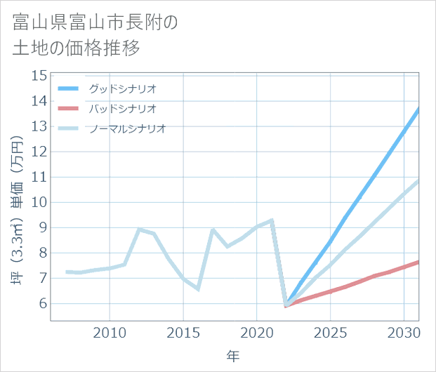 富山県富山市長附の土地価格推移