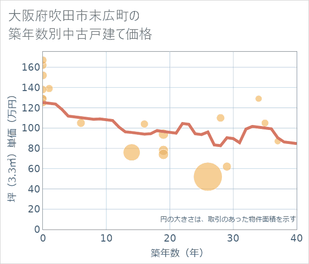 大阪府吹田市末広町の築年数別の中古戸建て坪単価