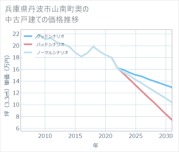 兵庫県丹波市山南町奥の中古戸建て価格推移