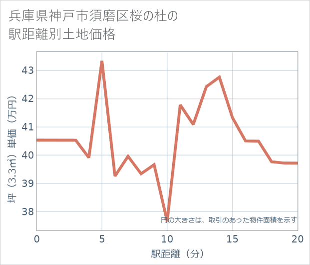 兵庫県神戸市須磨区桜の杜の徒歩距離別の土地坪単価