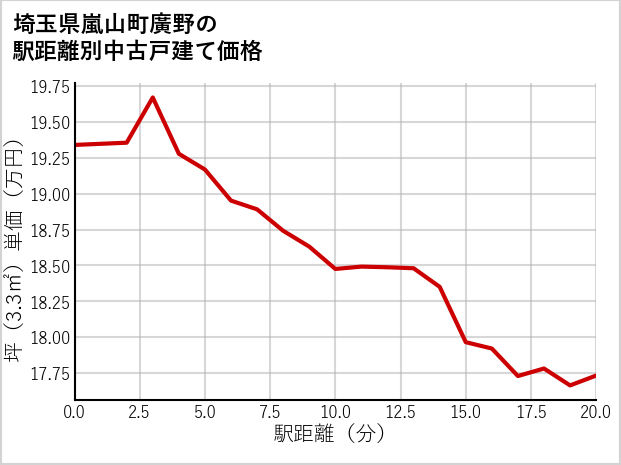 埼玉県嵐山町廣野の徒歩距離別の中古戸建て坪単価