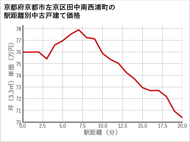 京都府京都市左京区田中南西浦町の徒歩距離別の中古戸建て坪単価