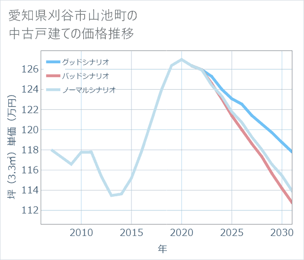 愛知県刈谷市山池町の中古戸建て価格推移