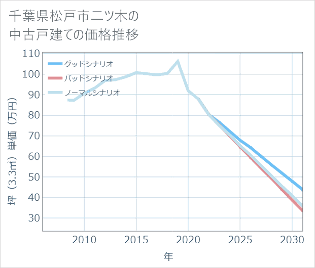 千葉県松戸市二ツ木の中古戸建て価格推移