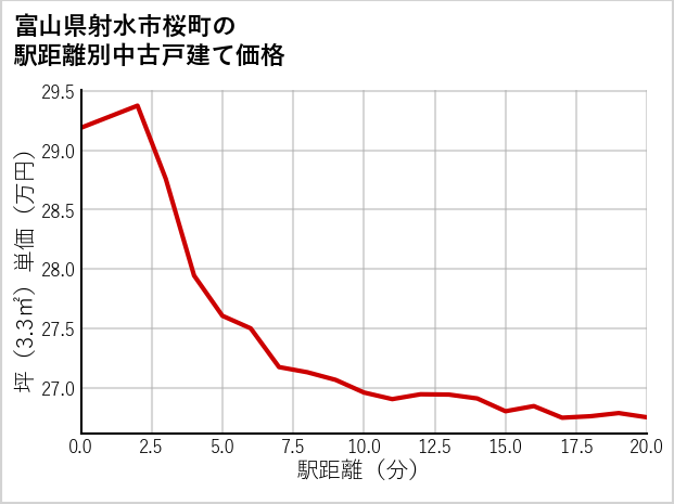 富山県射水市桜町の徒歩距離別の中古戸建て坪単価