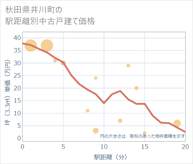 秋田県井川町の徒歩距離別の中古戸建て坪単価