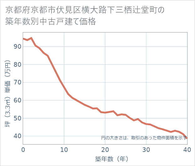 京都府京都市伏見区横大路下三栖辻堂町の築年数別の中古戸建て坪単価
