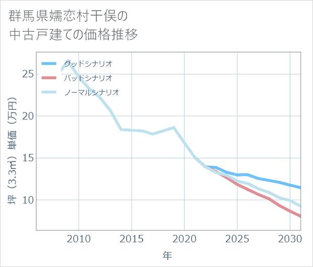 群馬県嬬恋村干俣の中古戸建て価格推移