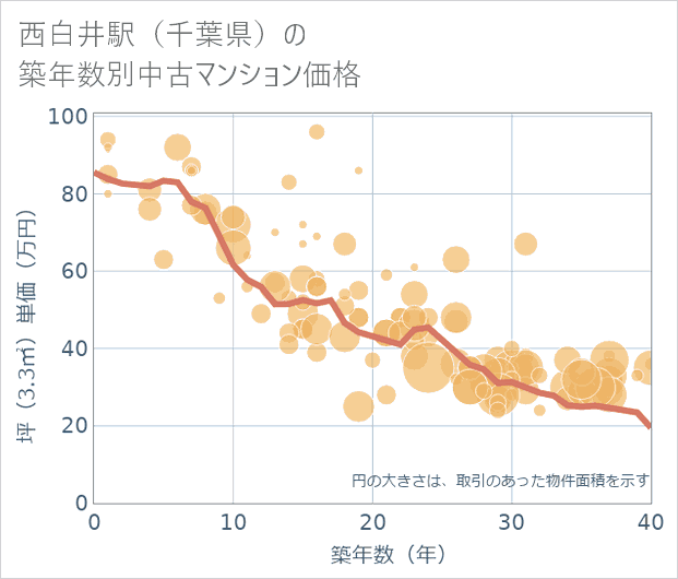 西白井駅(千葉県)の築年数別の中古マンション坪単価
