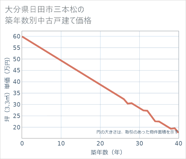 大分県日田市三本松の築年数別の中古戸建て坪単価