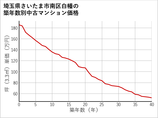 埼玉県さいたま市南区白幡の築年数別の中古マンション坪単価