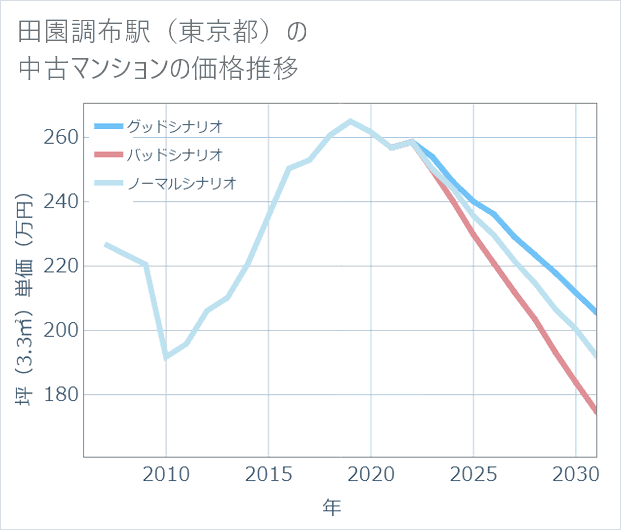 田園調布駅(東京都)の中古マンション価格推移