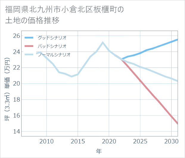 福岡県北九州市小倉北区板櫃町の土地価格推移