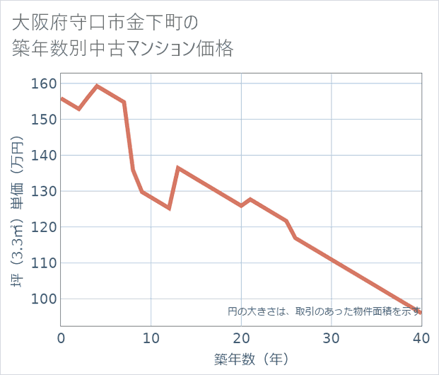 大阪府守口市金下町の築年数別の中古マンション坪単価
