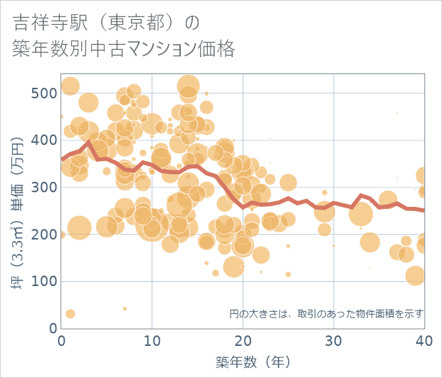 吉祥寺駅(東京都)の築年数別の中古マンション坪単価