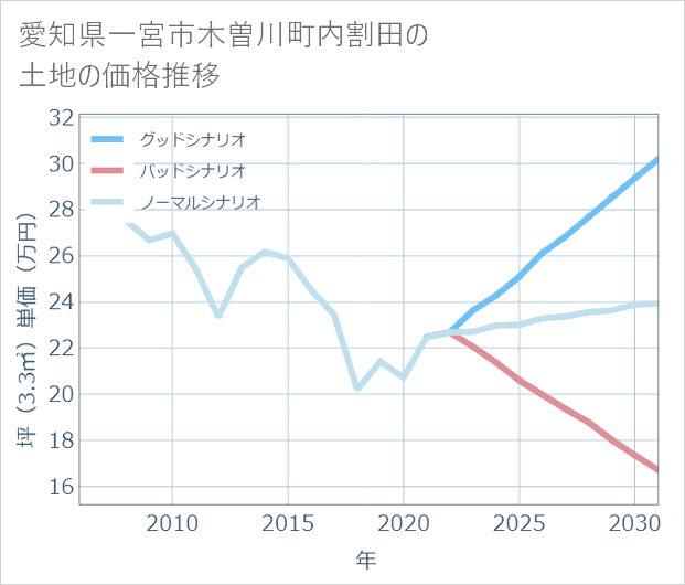 愛知県一宮市木曽川町内割田の土地価格推移