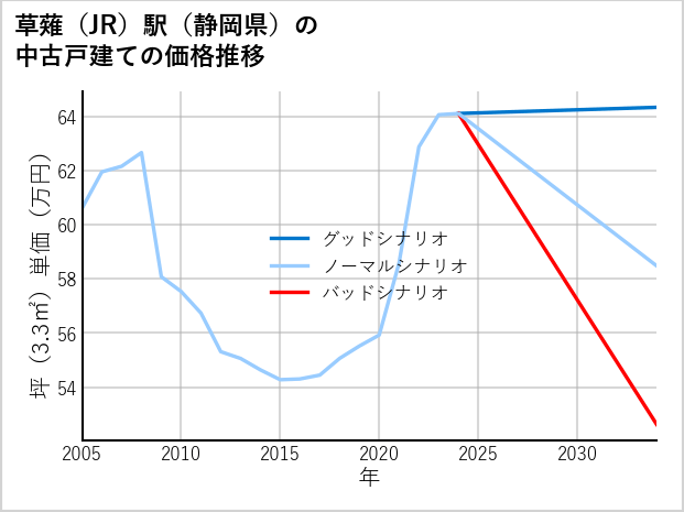 草薙駅（静岡県）の中古戸建て価格推移