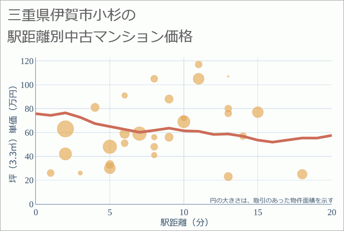 三重県伊賀市小杉の徒歩距離別の中古マンション坪単価