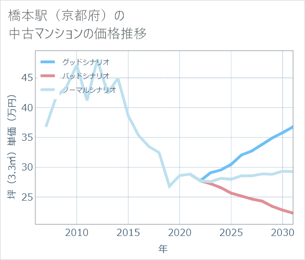 橋本駅(京都府)の中古マンション価格推移