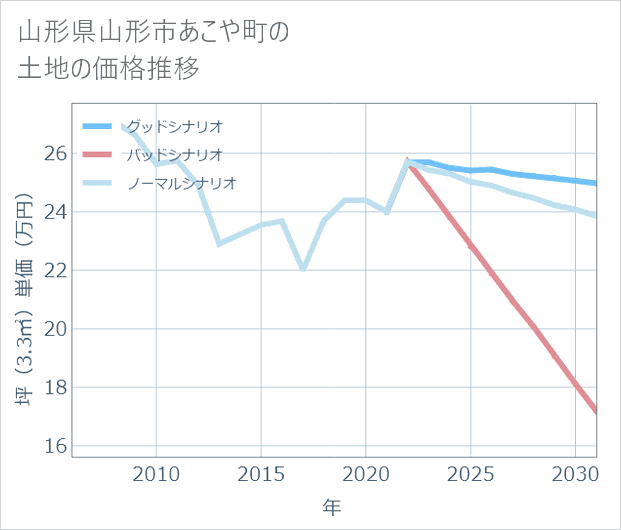 山形県山形市あこや町の土地価格推移