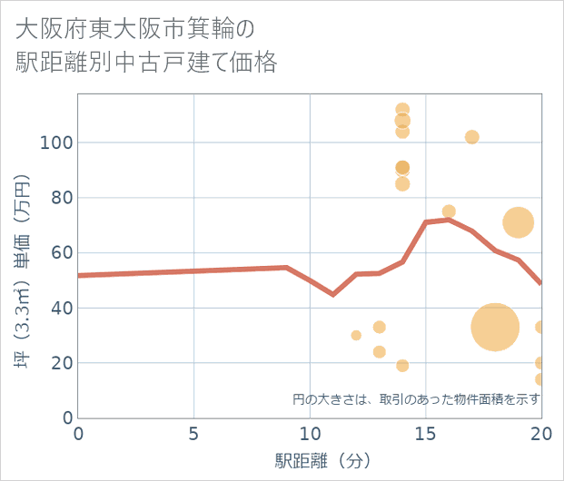 大阪府東大阪市箕輪の徒歩距離別の中古戸建て坪単価