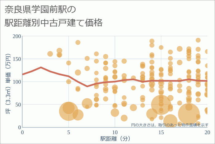 学園前駅（奈良県）の徒歩距離別の中古戸建て坪単価