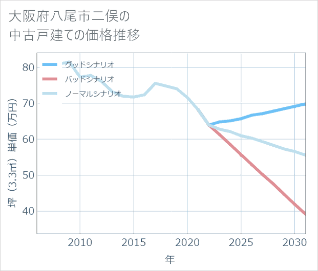 大阪府八尾市二俣の中古戸建て価格推移