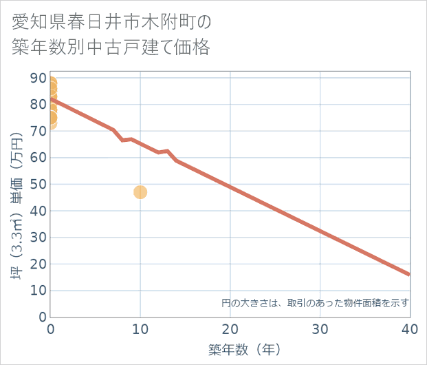 愛知県春日井市木附町の築年数別の中古戸建て坪単価