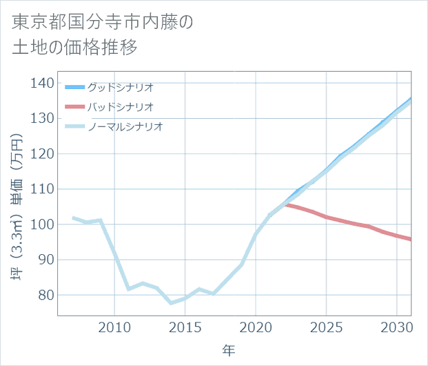 東京都国分寺市内藤の土地価格推移