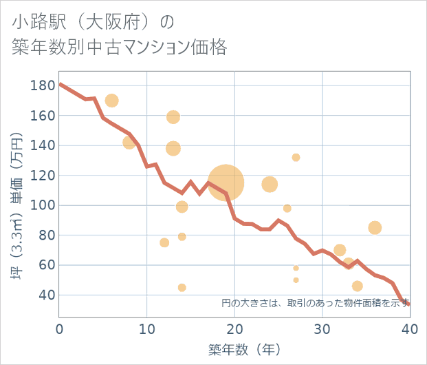 小路駅(大阪府)の築年数別の中古マンション坪単価