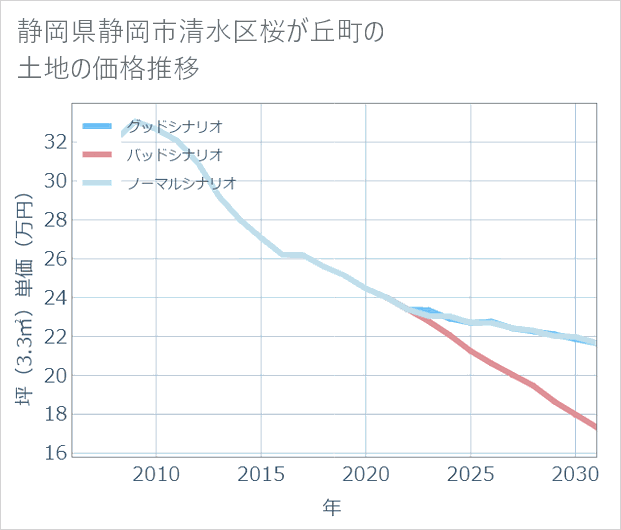静岡県静岡市清水区桜が丘町の土地価格推移