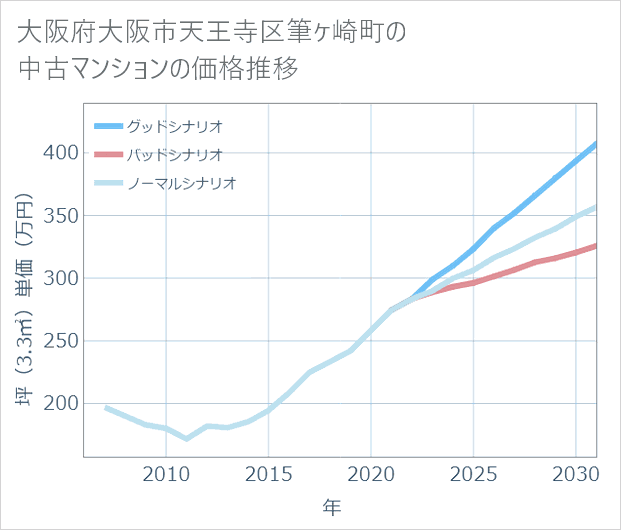大阪府大阪市天王寺区筆ケ崎町の中古マンション価格推移