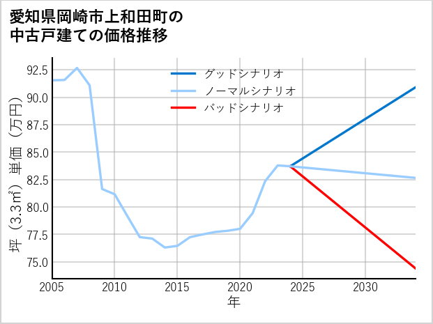 愛知県岡崎市上和田町の中古戸建て価格推移