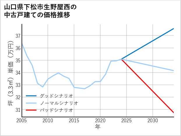 山口県下松市生野屋西の中古戸建て価格推移