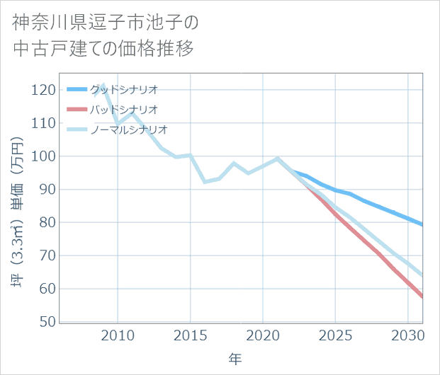 神奈川県逗子市池子の中古戸建て価格推移