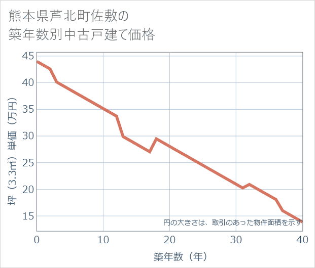熊本県芦北町佐敷の築年数別の中古戸建て坪単価