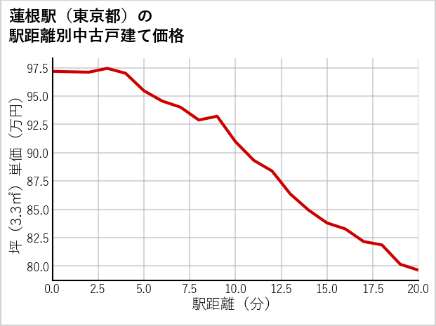 蓮根駅（東京都）の徒歩距離別の中古戸建て坪単価