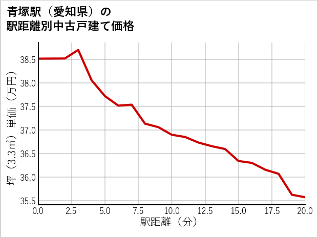 青塚駅（愛知県）の徒歩距離別の中古戸建て坪単価
