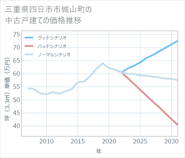 三重県四日市市城山町の中古戸建て価格推移