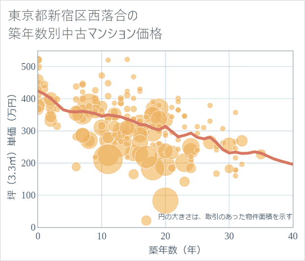 東京都新宿区西落合の築年数別の中古マンション坪単価