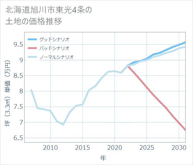 北海道旭川市東光4条の土地価格推移