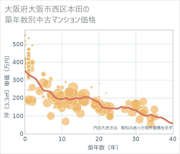 大阪府大阪市西区本田の築年数別の中古マンション坪単価