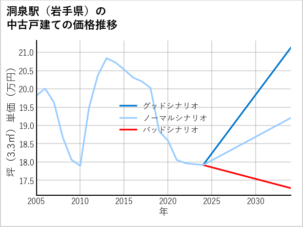 洞泉駅（岩手県）の中古戸建て価格推移