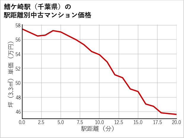 鰭ケ崎駅（千葉県）の徒歩距離別の中古マンション坪単価