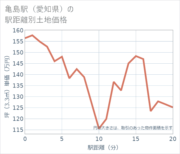 亀島駅(愛知県)の徒歩距離別の土地坪単価