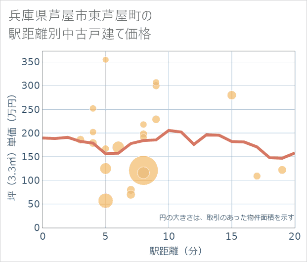 兵庫県芦屋市東芦屋町の徒歩距離別の中古戸建て坪単価