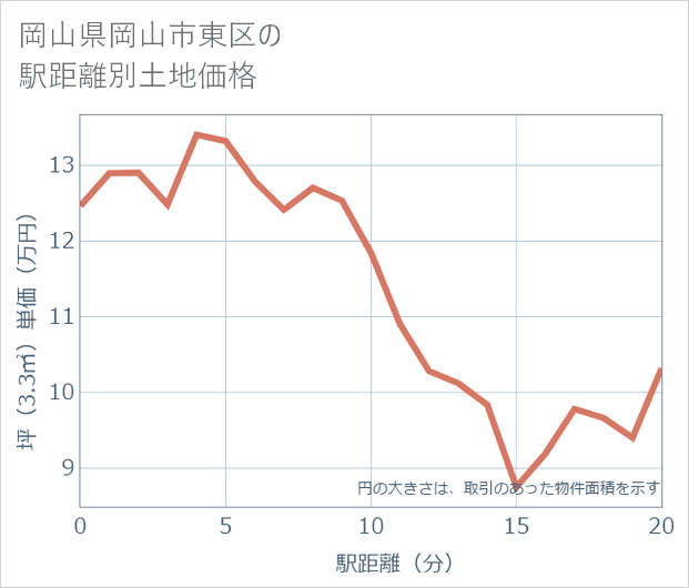 岡山県岡山市東区の徒歩距離別の土地坪単価